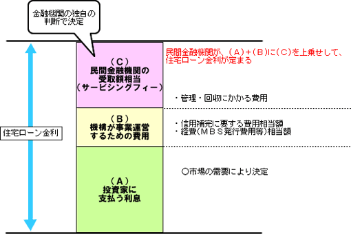 フラット35の住宅ローン金利の構成要素