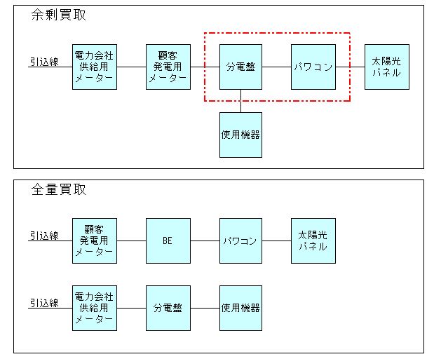 全量売電と余剰売電では、発電した電気が流れる配線の違い