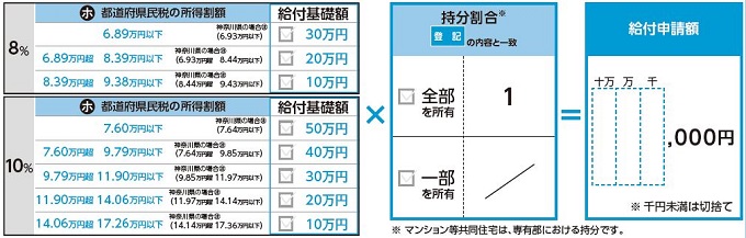 すまい給付金申請額の計算方法