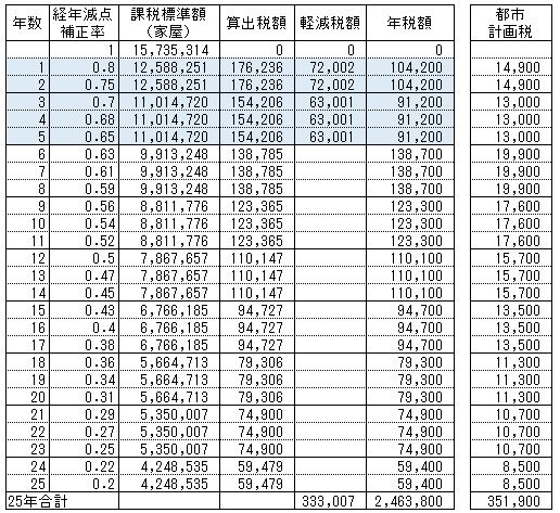 一条工務店i-smartの固定資産税額の25年間の推移予想