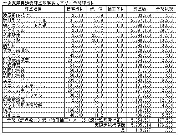 家屋評価額の妥当性の検証