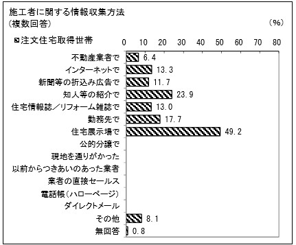 平成26年度住宅市場動向調査