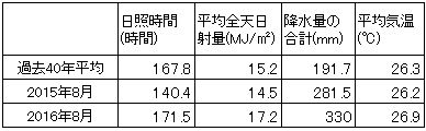 2016090205