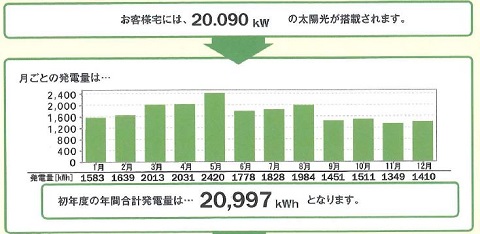 一条工務店発行の太陽光発電年間発電量予想