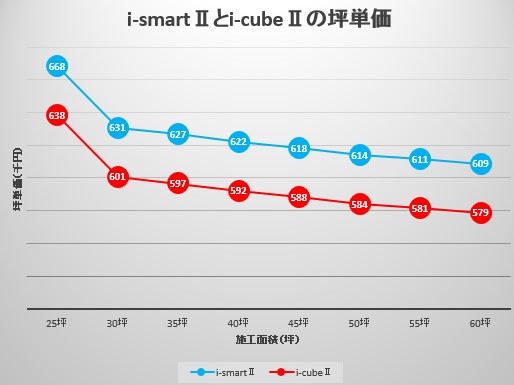 一条工務店i-smartⅡとi-cubeⅡの坪単価グラフ