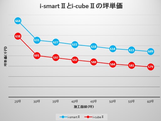 i-smarとi-cubeの施工面積ごとの坪単価