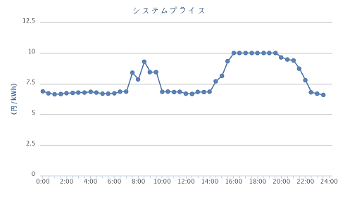 電力スポット取引のシステムプライス