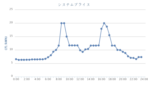 電力スポット取引のシステムプライス