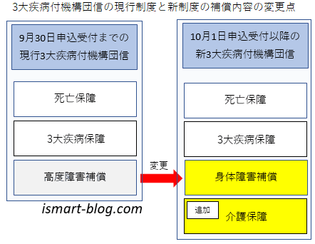 3大疾病付機構団信の現行制度と新制度の補償内容の変更点