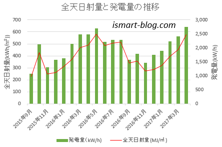 2017年４月の太陽光発電、発電量を全天日射量の関係