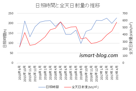 2017年４月の太陽光発電、全天日射量と日照時間の関係