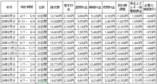 一年間の電気代推移（項目別）