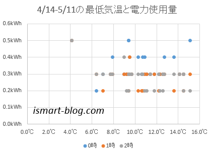 最低気温と深夜時間帯の電気使用量のグラフ