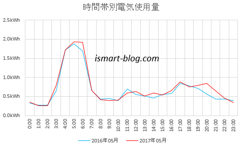 昨年、今年の5月分時間帯別電気使用量のグラフ