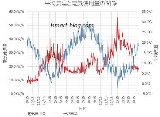 平均気温と電気使用量の関係のグラフ