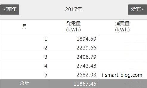 太陽光発電1～5月までの結果