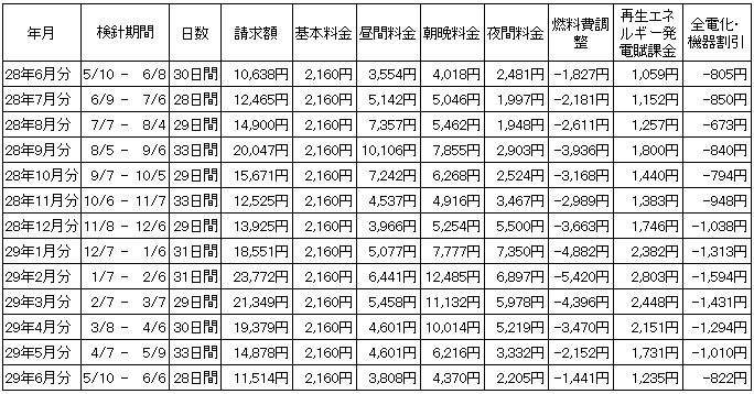 一条工務店i-smartの一年間の電気料金の詳細項目明細