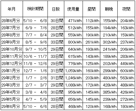 一条工務店i-smartの一年間の電気使用量時間帯別記録