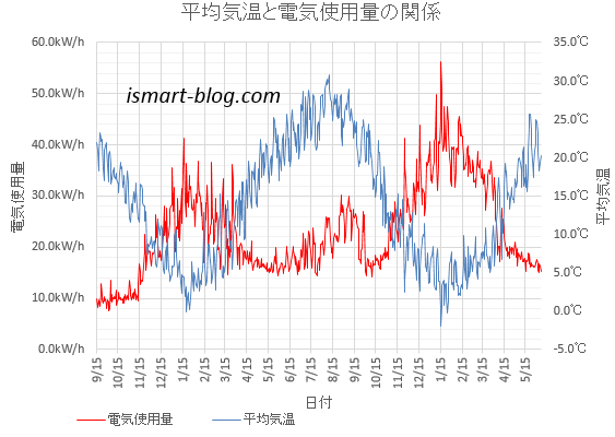 一条工務店i-smartの平均気温と電気使用量の関係
