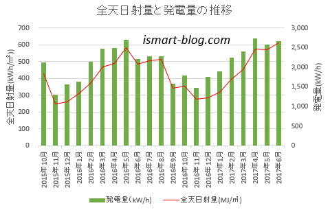 全天日射量と発電量の関係