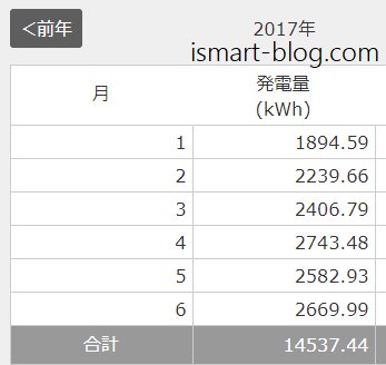 2017年1～6月の太陽光発電量