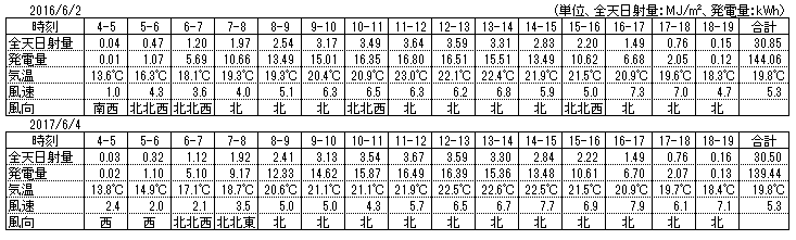 2016年6月2日と2017年6月4日の太陽光発電量を全天日射量、気温、風速、風向により一時間ごとに比較した表