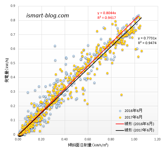 2016年、2017年の傾斜面日射量と発電量の関係