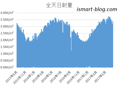 2015年9月からの全天日射量