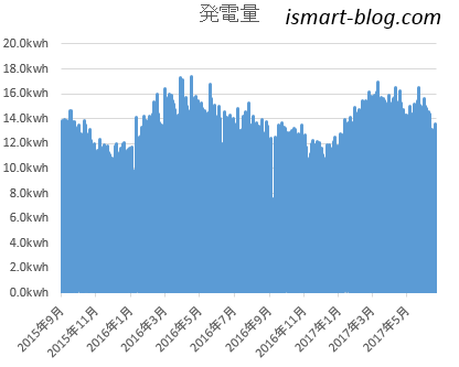 2015年9月からの発電量