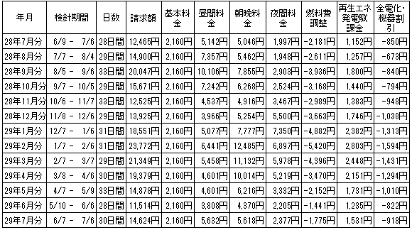 2016年7月から13ヶ月間の電気代の推移