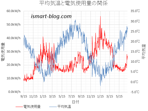 2015年9月からの平均気温と電気使用量の推移