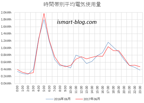 26年、27年6月の時間帯別平均電気使用量