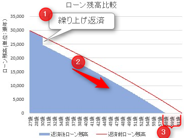 住宅ローンシミュレーション「返済期間短縮」のイメージ