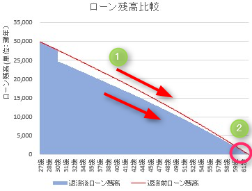 住宅ローンシミュレーション「返済額軽減」のイメージグラフ