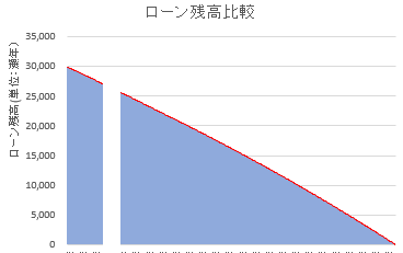 住宅ローンシミュレーション「返済期間短縮」のイメージグラフ