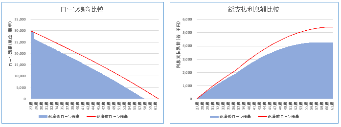 繰り上げ 返済 シミュレーション