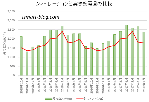 一条工務店の太陽光発電年間発電量予想と実際の発電量比較グラフ