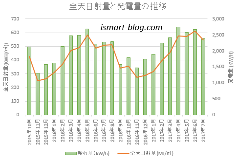 全天日射量と発電量の関係