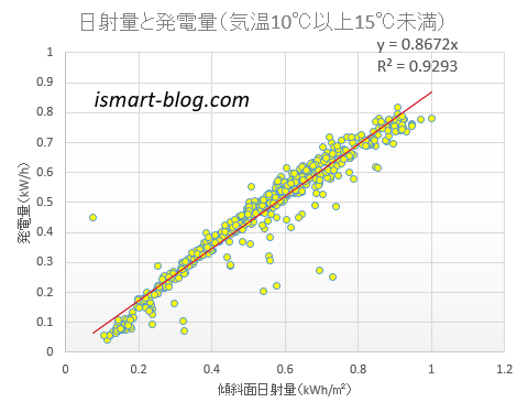 日射量と発電量の関係のグラフ（気温10℃以上15℃未満）