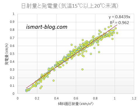 日射量と発電量の関係のグラフ（気温15℃以上20℃未満）