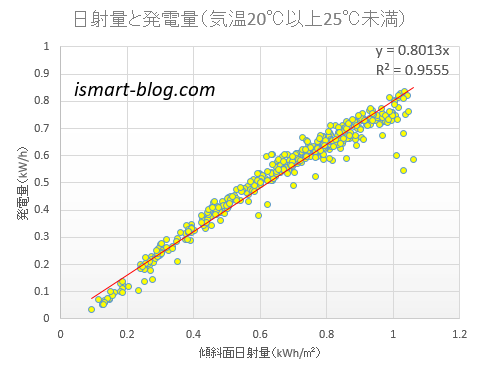 日射量と発電量の関係のグラフ（気温20℃以上25℃未満）