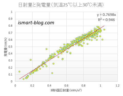 日射量と発電量の関係のグラフ（気温25℃以上30℃未満）