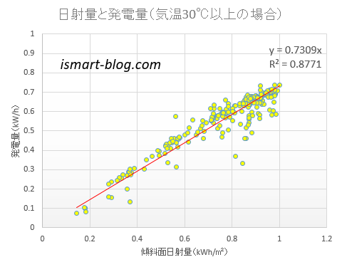 日射量と発電量の関係のグラフ（気温30℃以上）