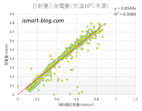 日射量と発電量の関係のグラフ（気温10℃未満）