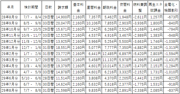 2016年8月から13ヶ月間の電気代の推移