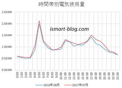 時間帯別電気使用量（2016年8月と2017年7月）の比較グラフ