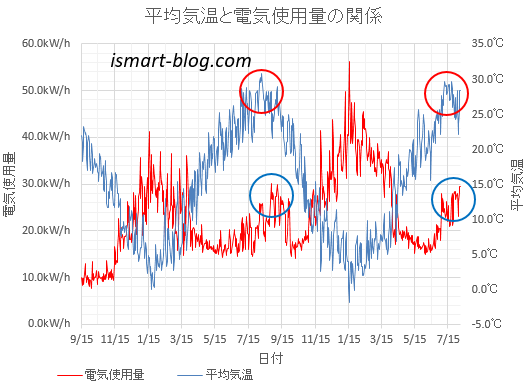 2015年9月からの平均気温と電気使用量の推移