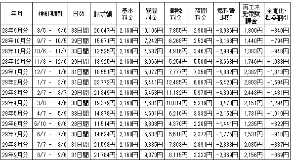 2016年9月から13ヶ月間の電気代の推移