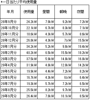 2016年9月から13ヶ月間の時間帯別電気使用量