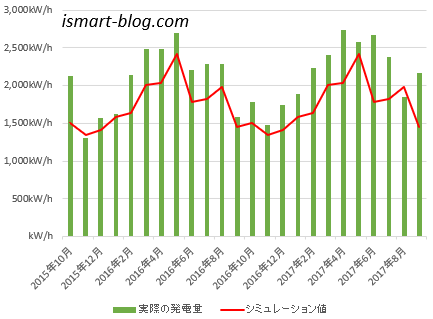 一条工務店発電シミュレーションと実際発電量の比較